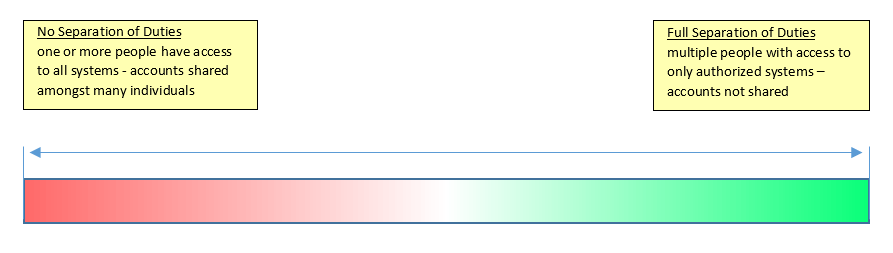 separation of duties sliding scale