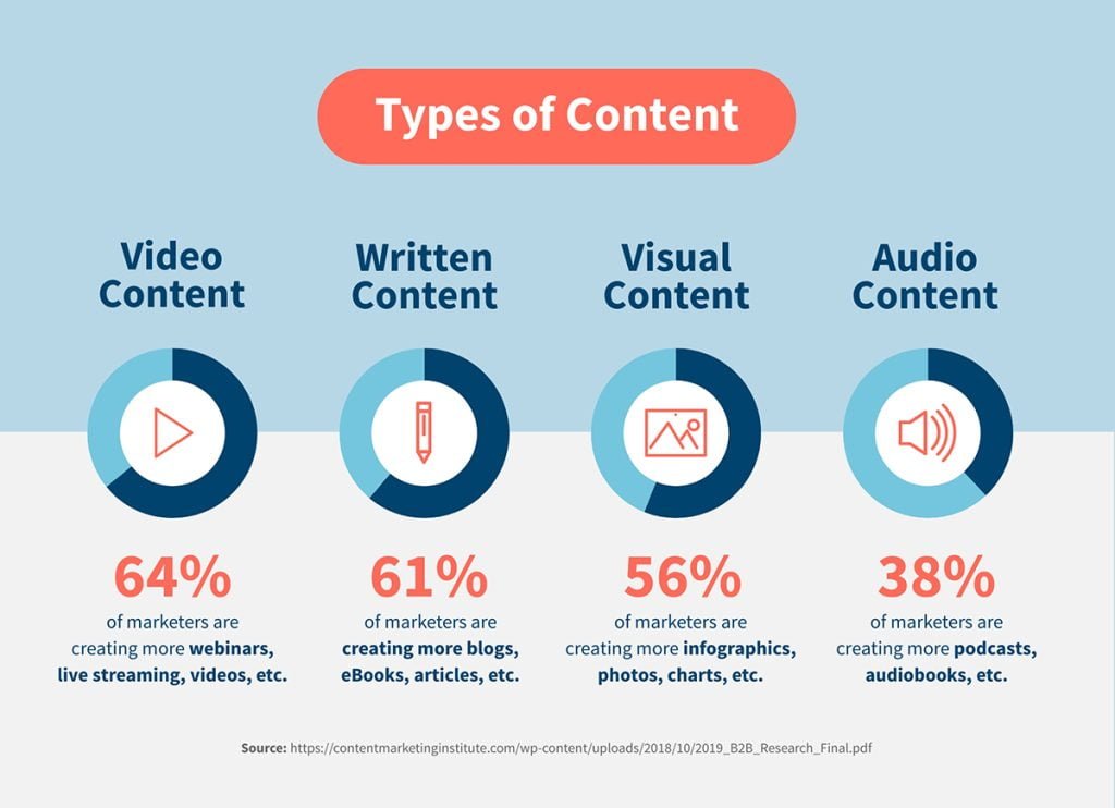 Types of content chart showing various statistics