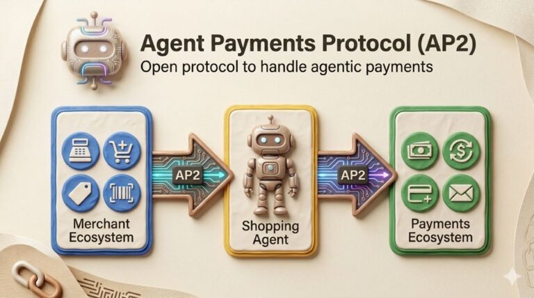 The image is a conceptual diagram titled "Agent Payments Protocol (AP2)" with the subtitle "Open protocol to handle agentic payments." It visually illustrates a flow between a Merchant Ecosystem on the left and a Payments Ecosystem on the right, connected through a central Shopping Agent represented by a robot figure. Arrows labeled "AP2" show the protocol enabling communication and transactions between the merchant services and payment systems, with icons representing shopping carts, tags, cash registers, credit cards, and money transfers.